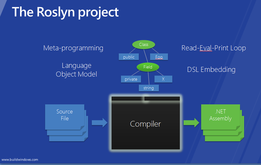 The Roslyn Project